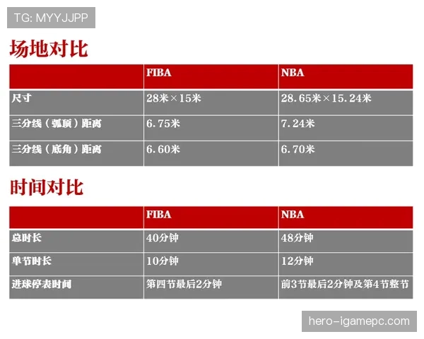 新手必看:NBA和FIBA的罚球规则区别,一文帮你快速搞懂 新手必看:NBA和FIBA的罚球规则区别,一文帮你快速搞懂